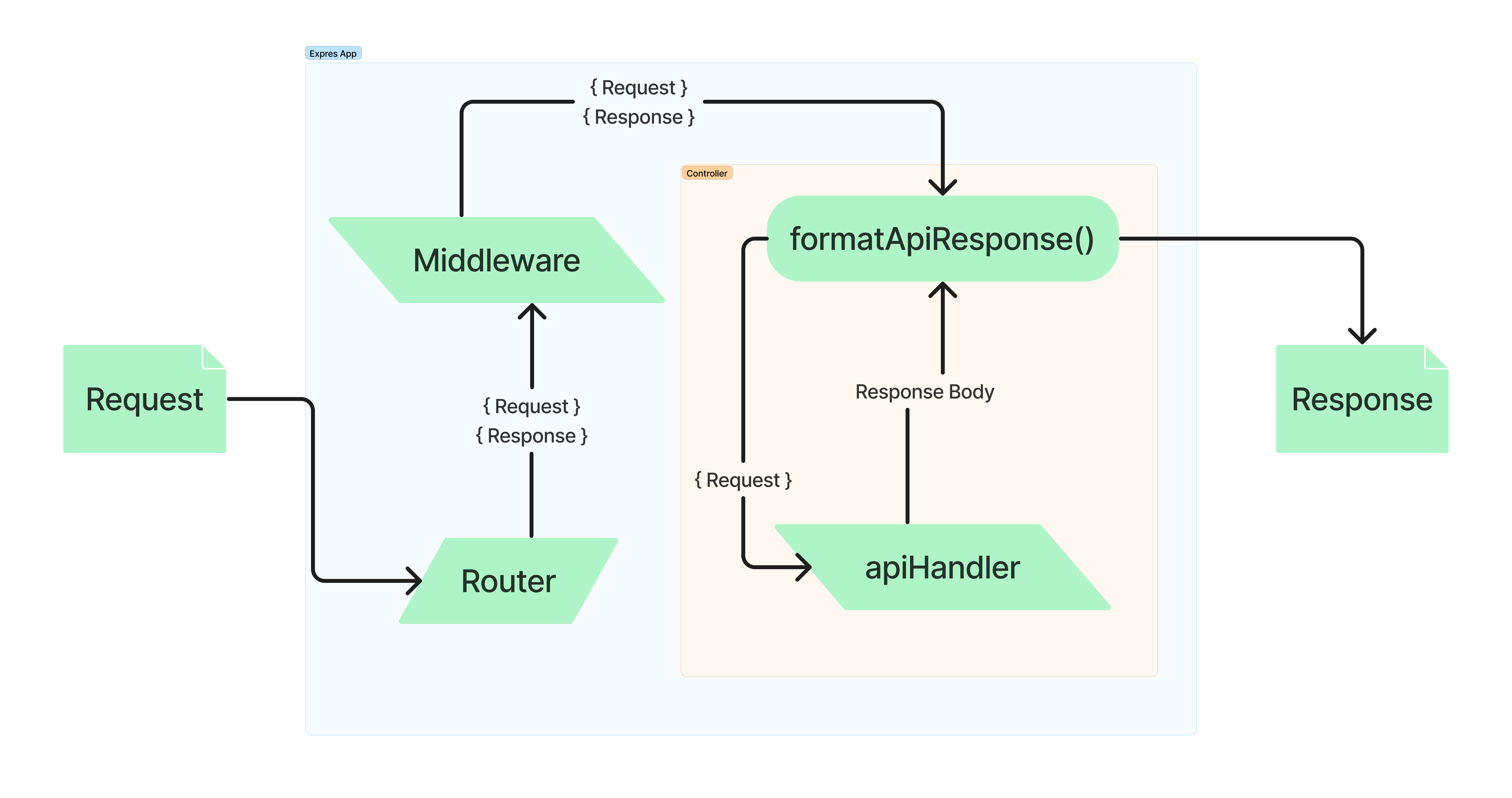 An Illustration of the request response flow that I just mentioned